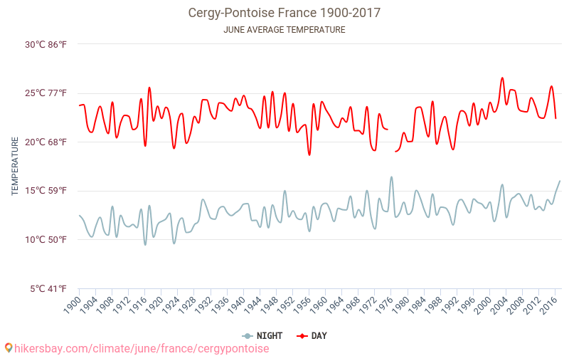 Cergy-Pontoise - Schimbările climatice 1900 - 2017 Temperatura medie în Cergy-Pontoise de-a lungul anilor. Vremea medie în Iunie. hikersbay.com