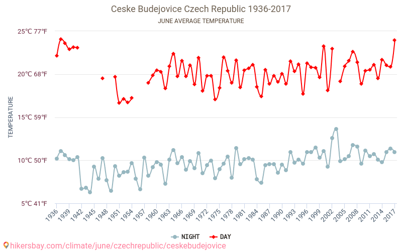 České Budějovice - Klimaændringer 1936 - 2017 Gennemsnitstemperatur i České Budějovice over årene. Gennemsnitligt vejr i Juni. hikersbay.com