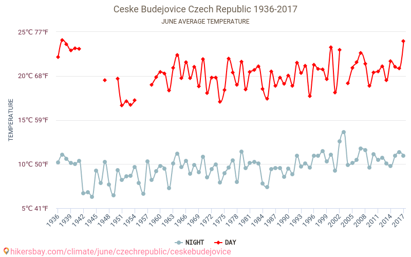 České Budějovice - Le changement climatique 1936 - 2017 Température moyenne à České Budějovice au fil des ans. Conditions météorologiques moyennes en juin. hikersbay.com