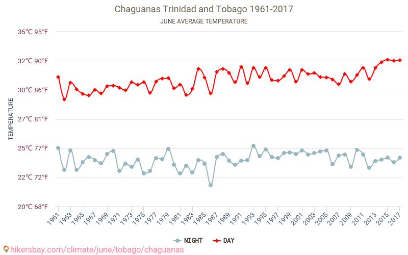 Chaguanas - Klimatické změny 1961 - 2017 Průměrná teplota v Chaguanas během let. Průměrné počasí v Červen. hikersbay.com