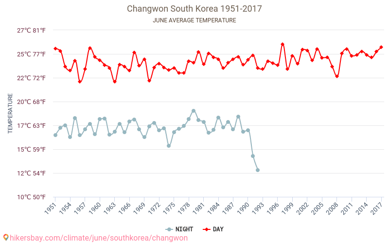 Чханвон - Изменение климата 1951 - 2017 Средняя температура в Чханвон с годами. Средняя Погода в июне. hikersbay.com