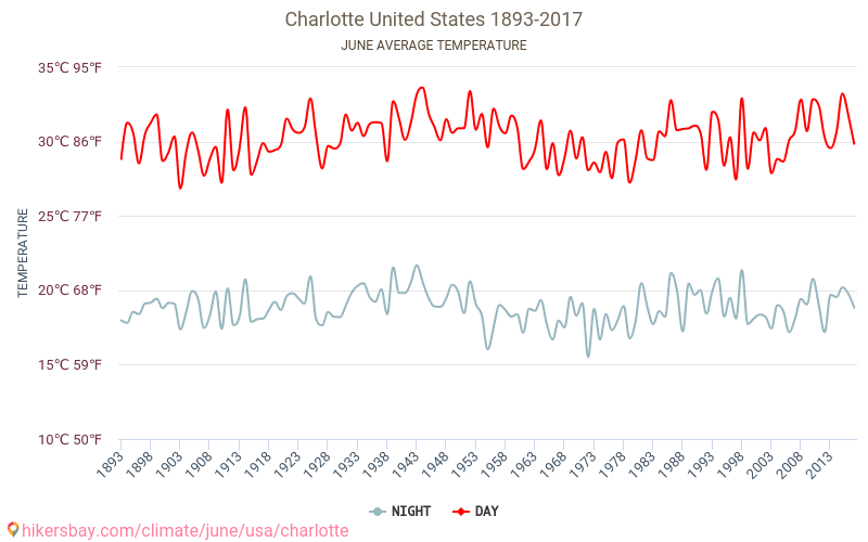 Σάρλοτ - Κλιματική αλλαγή 1893 - 2017 Μέση θερμοκρασία στην Σάρλοτ τα τελευταία χρόνια. Μέσος καιρός στο Ιουνίου. hikersbay.com