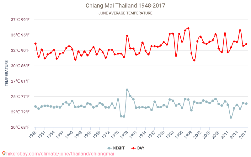 Чианг Май - Климата 1948 - 2017 Средна температура в Чианг Май през годините. Средно време в Юни. hikersbay.com