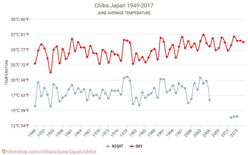 Chiba - El cambio climático 1949 - 2017 Temperatura media en Chiba a lo largo de los años. Tiempo promedio en Junio. hikersbay.com