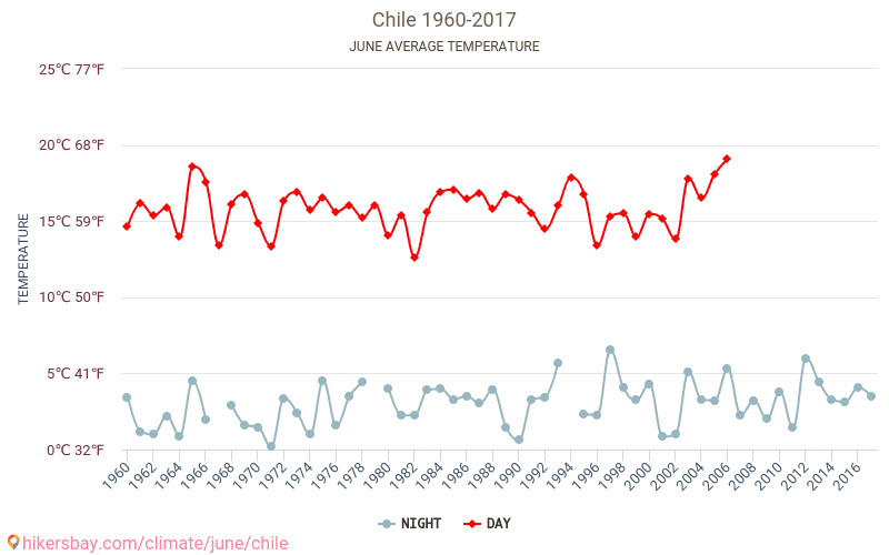 Chile - Klimaendringer 1960 - 2017 Gjennomsnittstemperatur i Chile gjennom årene. Gjennomsnittlig vær i Juni. hikersbay.com