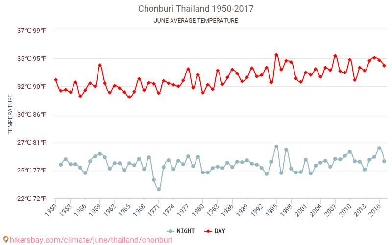Csonburi - Éghajlat-változási 1950 - 2017 Átlagos hőmérséklet Csonburi alatt az évek során. Átlagos időjárás júniusban -ben. hikersbay.com