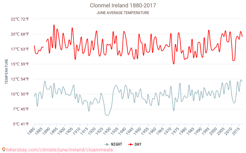 Clonmel - El cambio climático 1880 - 2017 Temperatura media en Clonmel a lo largo de los años. Tiempo promedio en Junio. hikersbay.com