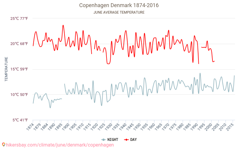 Копенгаген - Зміна клімату 1874 - 2016 Середня температура в Копенгаген протягом років. Середня погода в червні. hikersbay.com