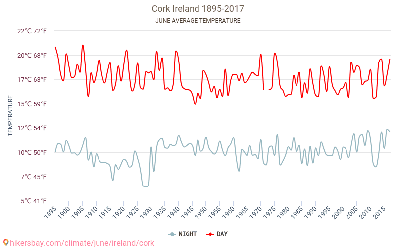 Корк - Зміна клімату 1895 - 2017 Середня температура в Корк протягом років. Середня погода в червні. hikersbay.com