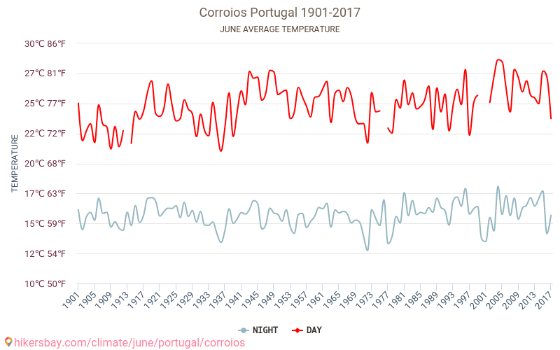 Corroios - Klimata pārmaiņu 1901 - 2017 Vidējā temperatūra Corroios gada laikā. Vidējais laiks Jūnijs. hikersbay.com
