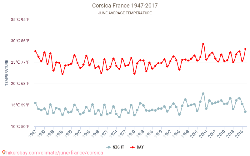 Korzika - Éghajlat-változási 1947 - 2017 Átlagos hőmérséklet Korzika alatt az évek során. Átlagos időjárás júniusban -ben. hikersbay.com