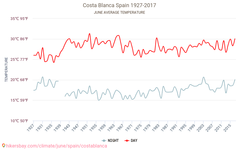 Costa Blanca - Klimaatverandering 1927 - 2017 Gemiddelde temperatuur in de Costa Blanca door de jaren heen. Het gemiddelde weer in Juni. hikersbay.com