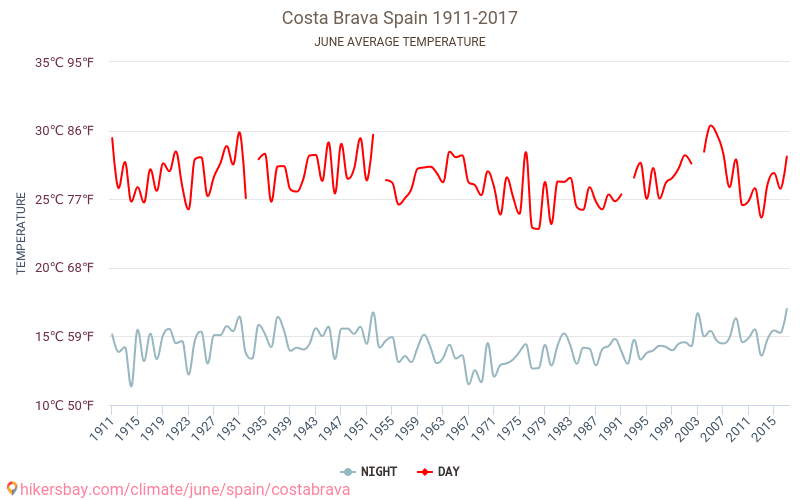 Costa Brava - Klimaændringer 1911 - 2017 Gennemsnitstemperatur i Costa Brava gennem årene. Gennemsnitlige vejr i Juni. hikersbay.com