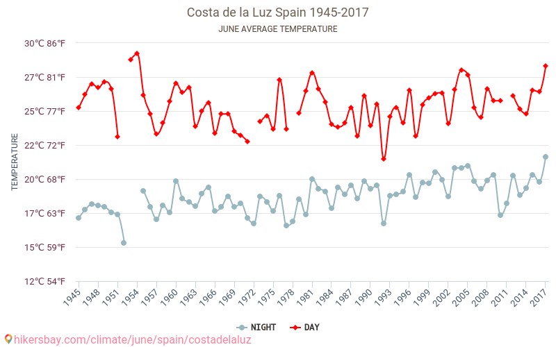 Costa de la Luz - Le changement climatique 1945 - 2017 Température moyenne en Costa de la Luz au fil des ans. Conditions météorologiques moyennes en juin. hikersbay.com