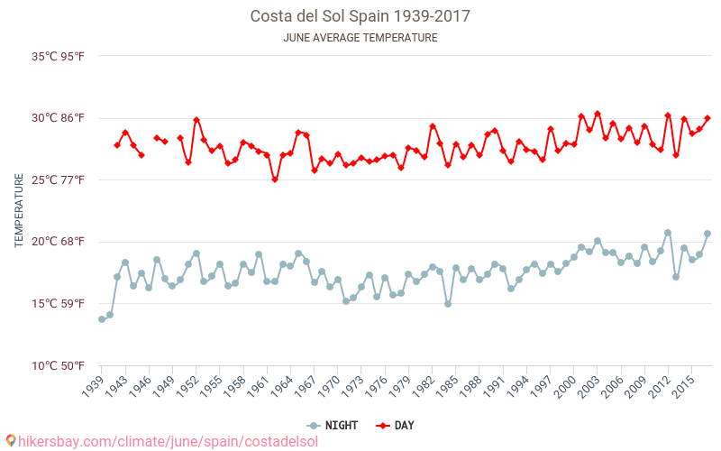 Costa del Sol - Klimaendringer 1939 - 2017 Gjennomsnittstemperaturen i Costa del Sol gjennom årene. Gjennomsnittlige været i Juni. hikersbay.com