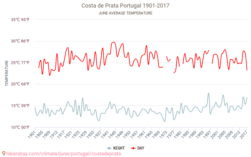 Costa de Prata - Ilmastonmuutoksen 1901 - 2017 Keskimääräinen lämpötila Costa de Prata vuosien ajan. Keskimääräinen sää Kesäkuuta aikana. hikersbay.com