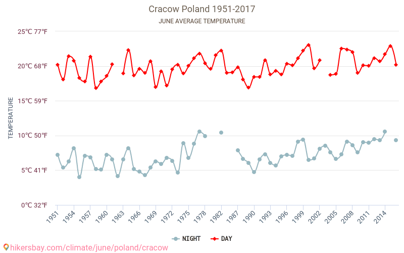 كراكوف - تغير المناخ 1951 - 2017 متوسط درجة الحرارة في كراكوف على مر السنين. متوسط الطقس في يونيه. hikersbay.com