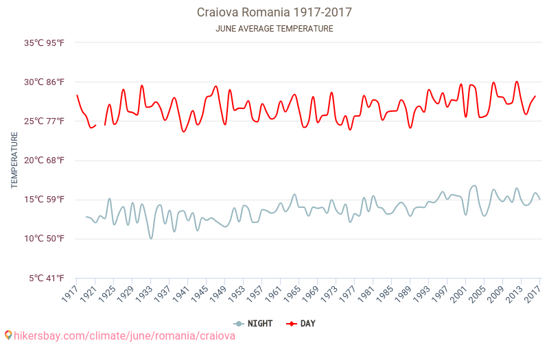 Крайова - Климата 1917 - 2017 Средна температура в Крайова през годините. Средно време в Юни. hikersbay.com