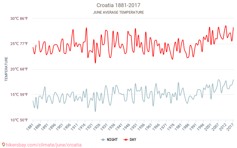 Κροατία - Κλιματική αλλαγή 1881 - 2017 Μέση θερμοκρασία στο Κροατία τα τελευταία χρόνια. Μέση καιρού Ιουνίου. hikersbay.com
