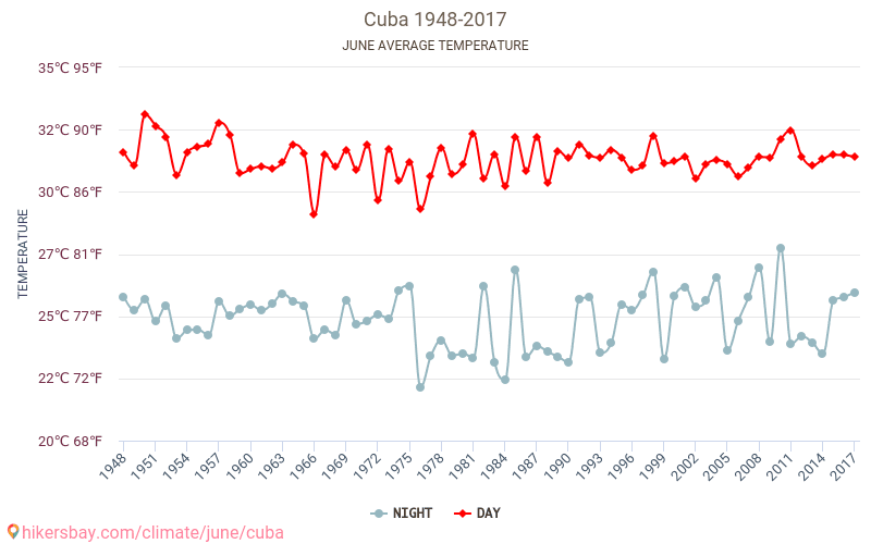 キューバ - 気候変動 1948 - 2017 長年にわたり キューバ の平均気温。 6 月 の平均天気予報。 hikersbay.com