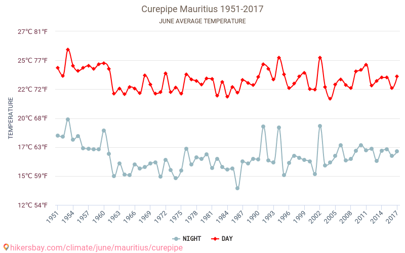 쿠레피페 - 기후 변화 1951 - 2017 쿠레피페 에서 수년 동안의 평균 온도. 6월 에서의 평균 날씨. hikersbay.com