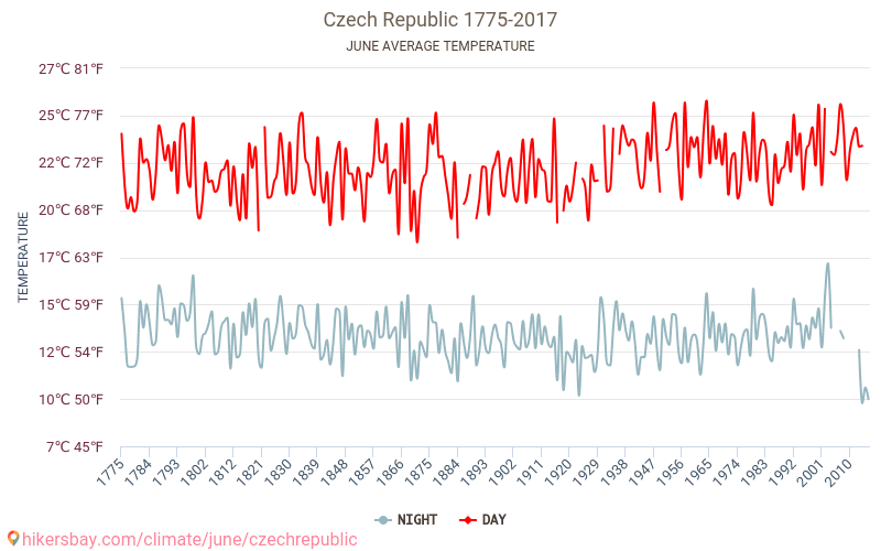 Tsjekkia - Klimaendringer 1775 - 2017 Gjennomsnittstemperatur i Tsjekkia gjennom årene. Gjennomsnittlig vær i Juni. hikersbay.com