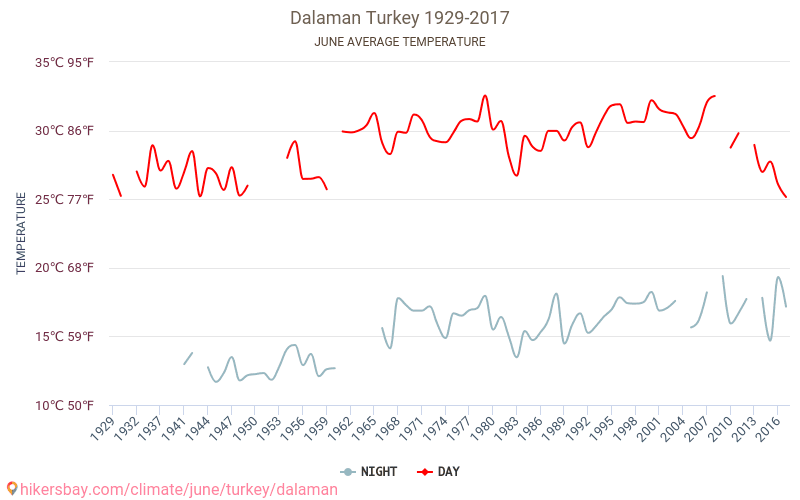 Dalaman - Climate change 1929 - 2017 Average temperature in Dalaman over the years. Average Weather in June. hikersbay.com