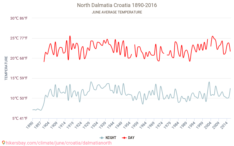 Dalmaţia de Nord - Schimbările climatice 1890 - 2016 Temperatura medie în Dalmaţia de Nord de-a lungul anilor. Vremea medie în Iunie. hikersbay.com