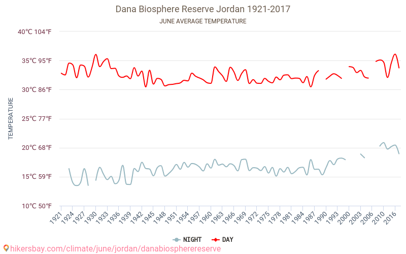 Biosphärenreservat Dana - Klimawandel- 1921 - 2017 Durchschnittliche Temperatur in Biosphärenreservat Dana über die Jahre. Durchschnittliches Wetter in Juni. hikersbay.com