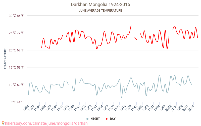 Darkhan - Klimaendringer 1924 - 2016 Gjennomsnittstemperatur i Darkhan gjennom årene. Gjennomsnittlig vær i Juni. hikersbay.com