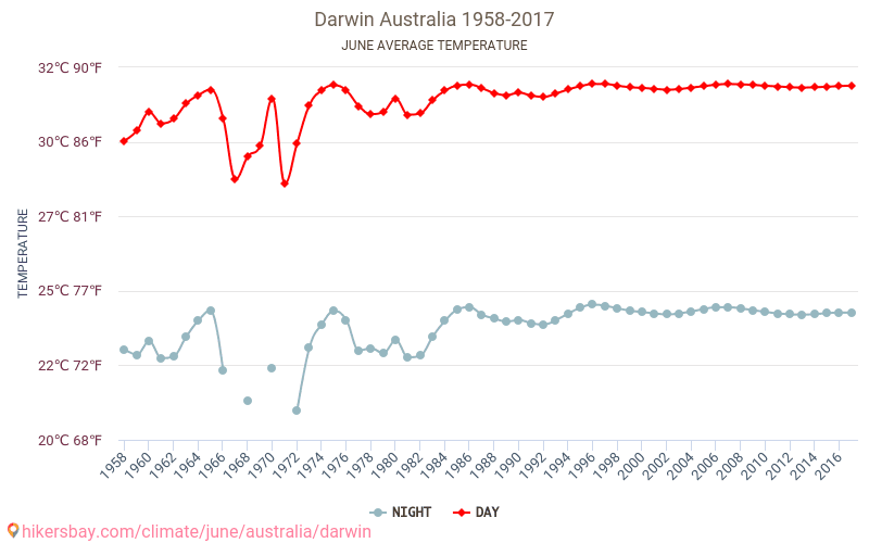 Darwin - Zmiany klimatu 1958 - 2017 Średnie temperatury w Darwin w ubiegłych latach. Średnia pogoda w czerwcu. hikersbay.com