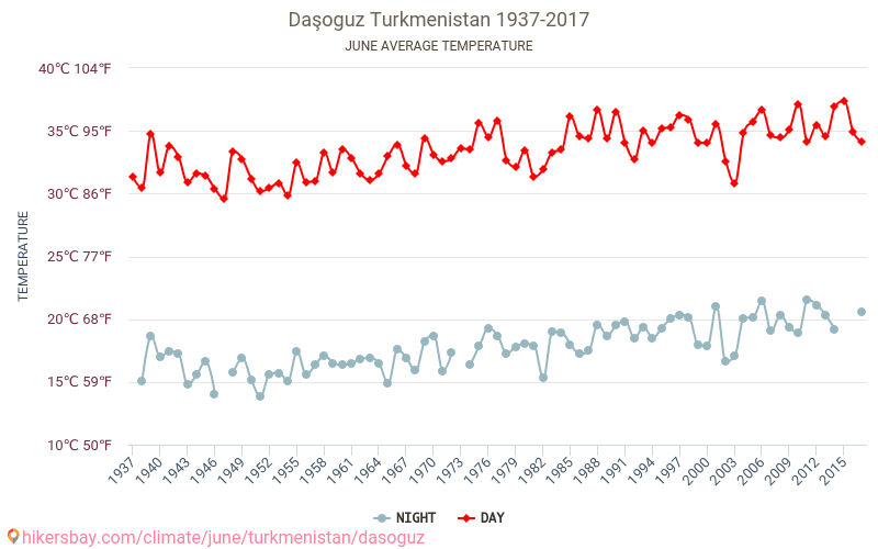 दाशोग़ुज़ - जलवायु परिवर्तन 1937 - 2017 दाशोग़ुज़ में वर्षों से औसत तापमान। जून में औसत मौसम। hikersbay.com