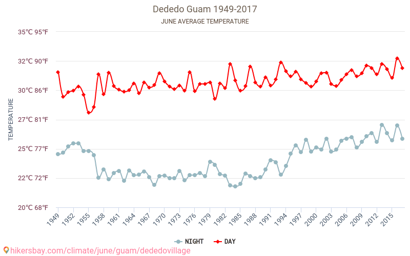 Dededo - Klimaatverandering 1949 - 2017 Gemiddelde temperatuur in de Dededo door de jaren heen. Het gemiddelde weer in Juni. hikersbay.com