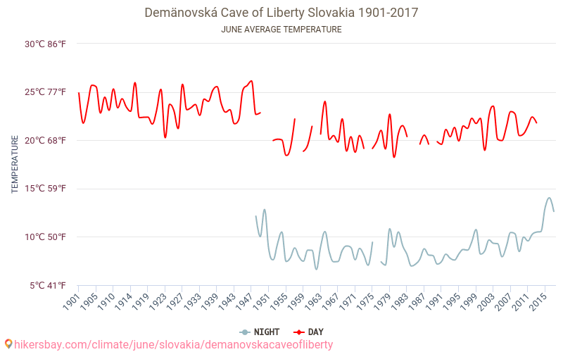 Demanovska grot van Liberty - Klimaatverandering 1901 - 2017 Gemiddelde temperatuur in Demanovska grot van Liberty door de jaren heen. Gemiddeld weer in Juni. hikersbay.com