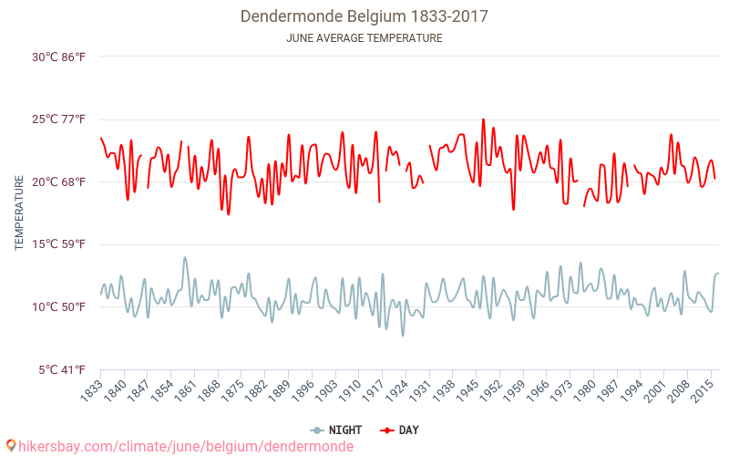 Dendermonde - Klimatförändringarna 1833 - 2017 Medeltemperatur i Dendermonde under åren. Genomsnittligt väder i Juni. hikersbay.com