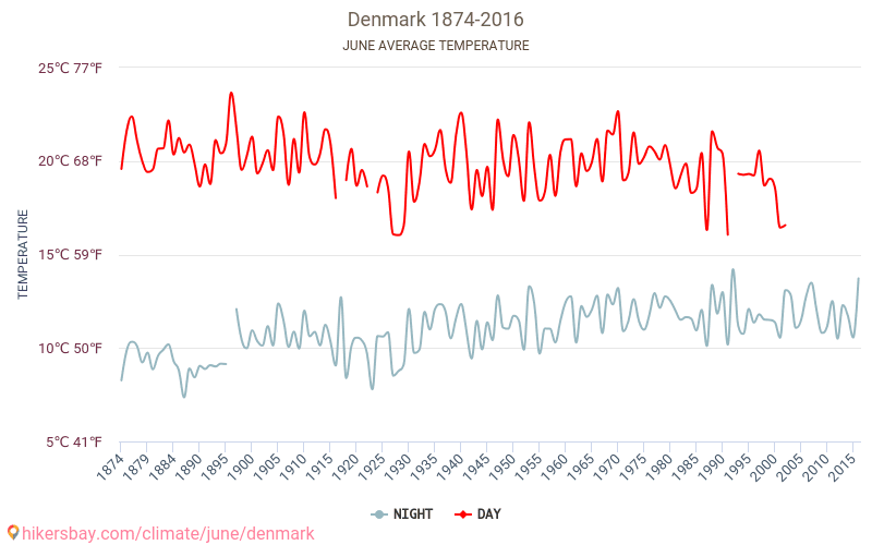 Dánsko - Klimatické změny 1874 - 2016 Průměrná teplota v Dánsko během let. Průměrné počasí v Červen. hikersbay.com