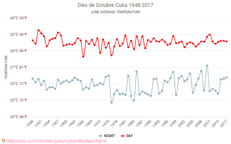 Diez de Octubre - Schimbările climatice 1948 - 2017 Temperatura medie în Diez de Octubre de-a lungul anilor. Vremea medie în Iunie. hikersbay.com