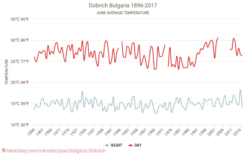 Добрич - Климата 1896 - 2017 Средна температура в Добрич през годините. Средно време в Юни. hikersbay.com