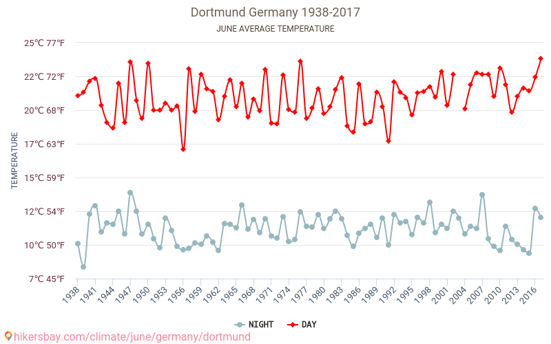 Dortmund - Schimbările climatice 1938 - 2017 Temperatura medie în Dortmund de-a lungul anilor. Vremea medie în Iunie. hikersbay.com