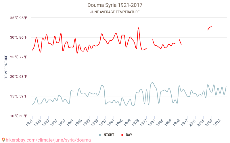 Dúmá - Klimatické změny 1921 - 2017 Průměrná teplota v Dúmá během let. Průměrné počasí v Červen. hikersbay.com