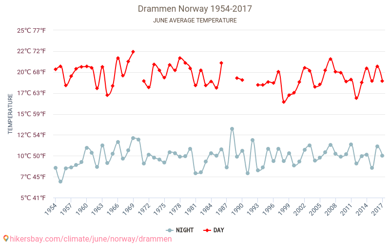Drammene - Klimata pārmaiņu 1954 - 2017 Vidējā temperatūra Drammene gada laikā. Vidējais laiks Jūnijs. hikersbay.com