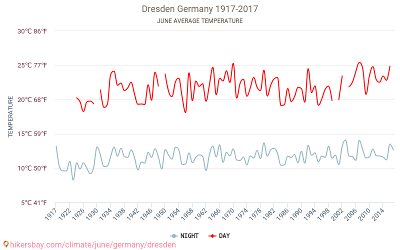Dresden - Perubahan iklim 1917 - 2017 Suhu rata-rata di Dresden selama bertahun-tahun. Cuaca rata-rata di Juni. hikersbay.com