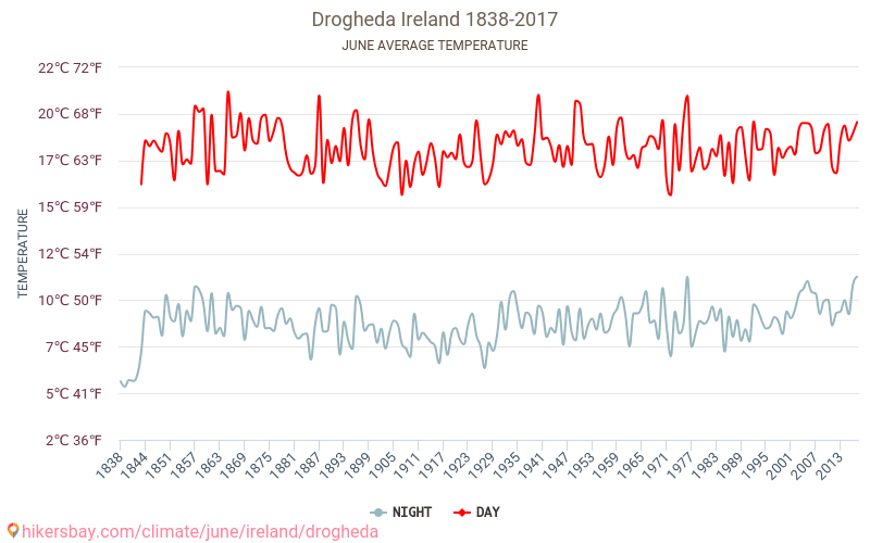 Drogheda - Climáticas, 1838 - 2017 Temperatura média em Drogheda ao longo dos anos. Clima médio em Junho. hikersbay.com