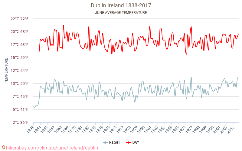 Dublin - Climáticas, 1838 - 2017 Temperatura média em Dublin ao longo dos anos. Clima médio em Junho. hikersbay.com