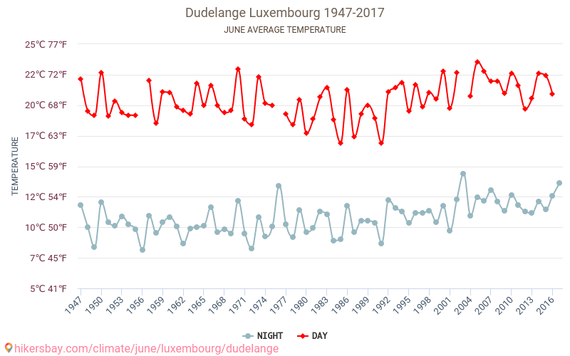 Dudelange - Cambiamento climatico 1947 - 2017 Temperatura media in Dudelange nel corso degli anni. Clima medio a giugno. hikersbay.com