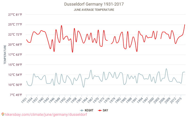 Düsseldorf - El cambio climático 1931 - 2017 Temperatura media en Düsseldorf a lo largo de los años. Tiempo promedio en Junio. hikersbay.com
