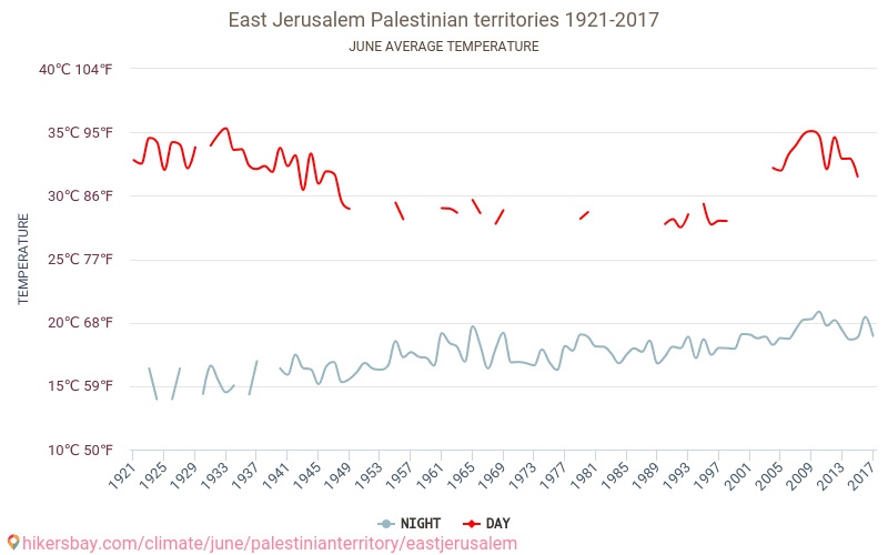 Oost-Jeruzalem - Klimaatverandering 1921 - 2017 Gemiddelde temperatuur in Oost-Jeruzalem door de jaren heen. Gemiddeld weer in Juni. hikersbay.com