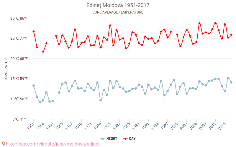 Edineț - Klimawandel- 1951 - 2017 Durchschnittliche Temperatur in Edineț über die Jahre. Durchschnittliches Wetter in Juni. hikersbay.com