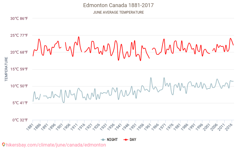 Edmonton - Ilmastonmuutoksen 1881 - 2017 Keskimääräinen lämpötila Edmonton vuosien ajan. Keskimääräinen sää Kesäkuuta aikana. hikersbay.com