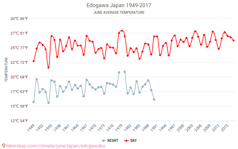 Район Едоґава - Зміна клімату 1949 - 2017 Середня температура в Район Едоґава протягом років. Середня погода в червні. hikersbay.com